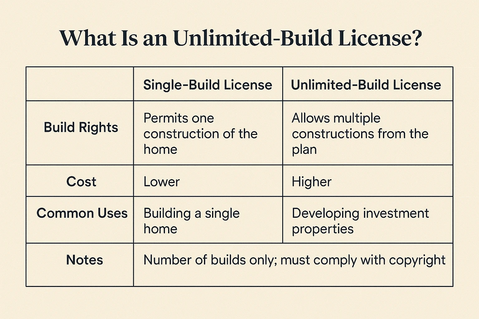 What Is an Unlimited-Build License