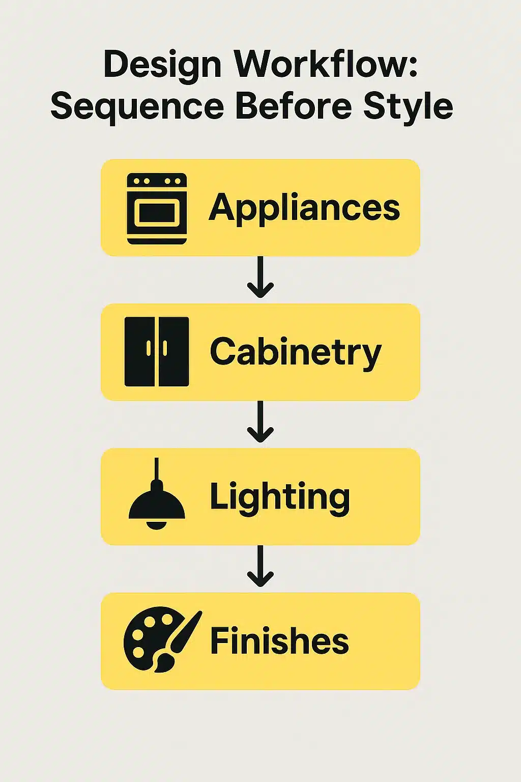 sequence before style infographic